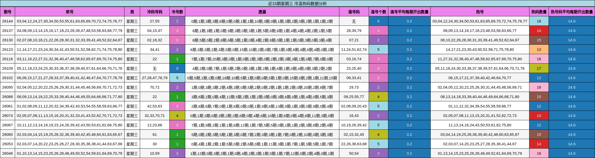 近15期星期三 冷温热码数据分析