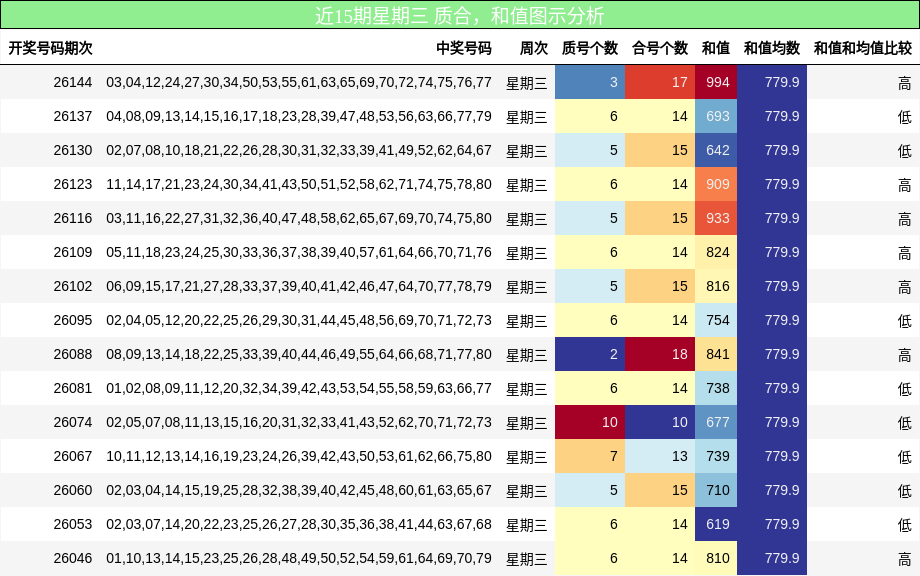 质合分析，和值分析