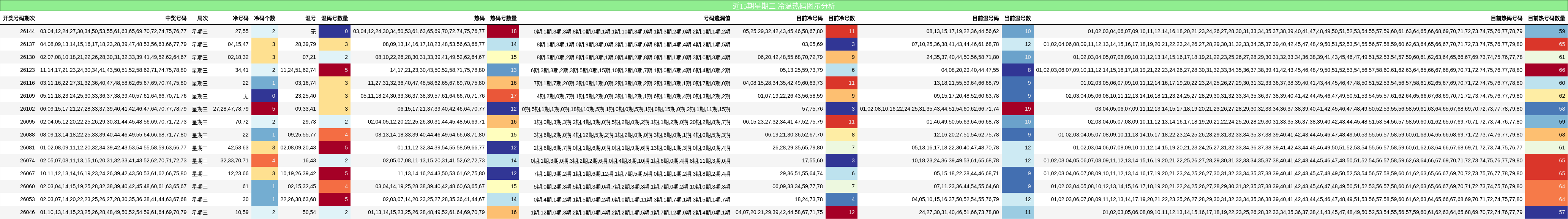 冷温热码分析