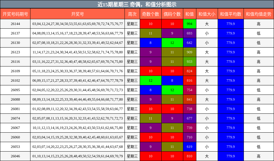奇偶分析，和值分析