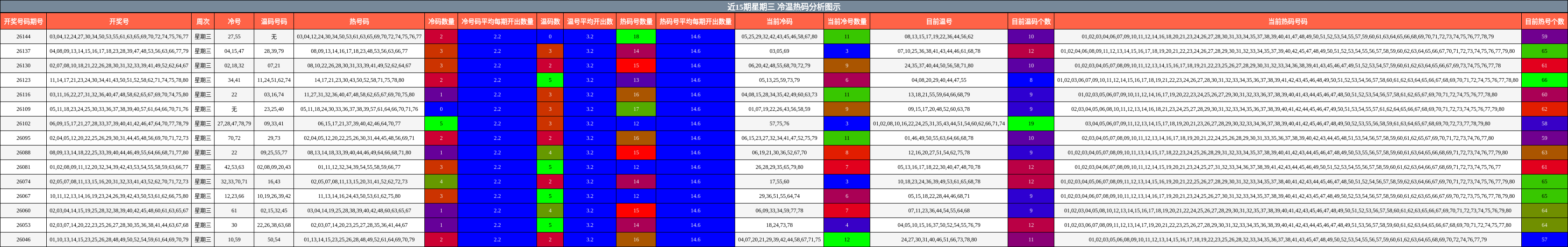 冷温热码分析