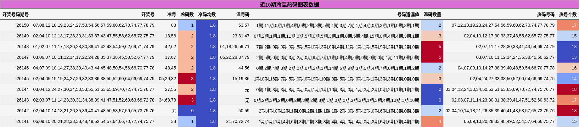 近10期冷温热码图表数据