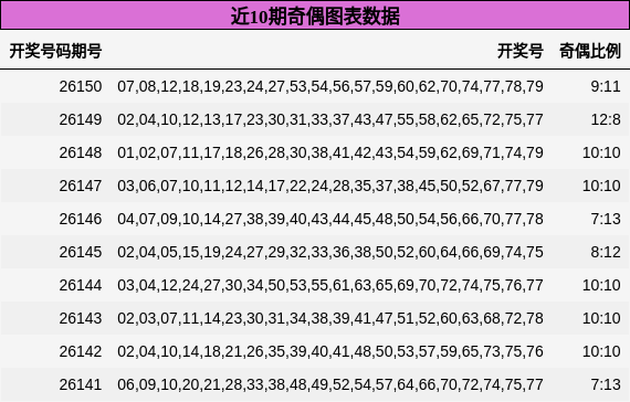 近10期奇偶图表数据