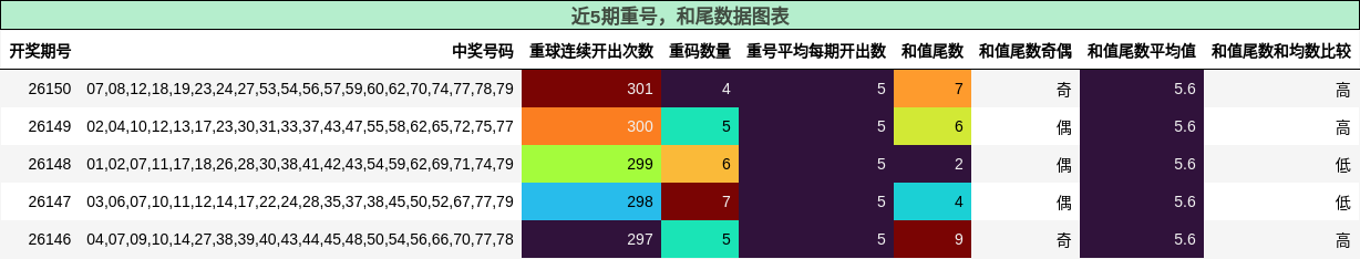 重号分析，和尾分析