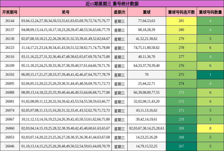 重号分析