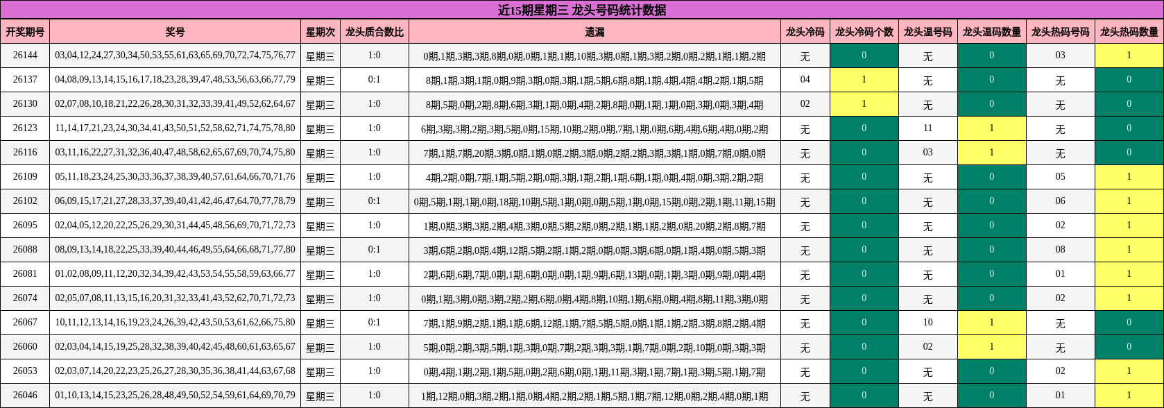 龙头号码分析