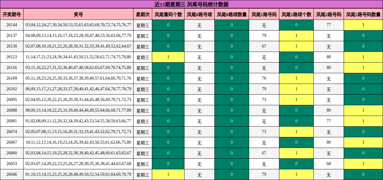 凤尾号码分析