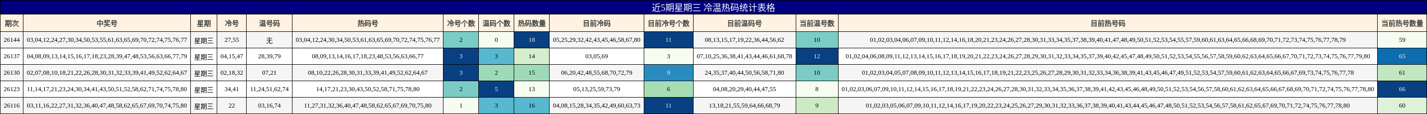 近5期星期三 冷温热码统计表格
