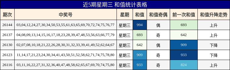 近5期星期三 和值统计表格