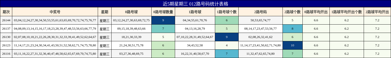 近5期星期三 012路号码统计表格