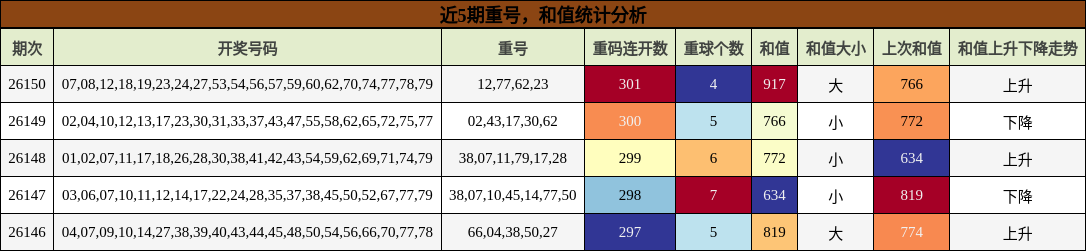 重号分析，和值分析