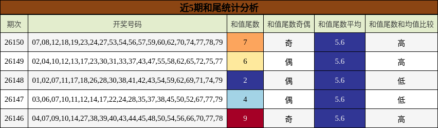 和尾分析