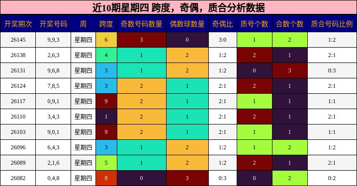 近10期星期四 跨度，奇偶，质合分析数据