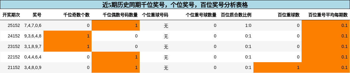 近5期历史同期千位奖号，个位奖号，百位奖号分析表格
