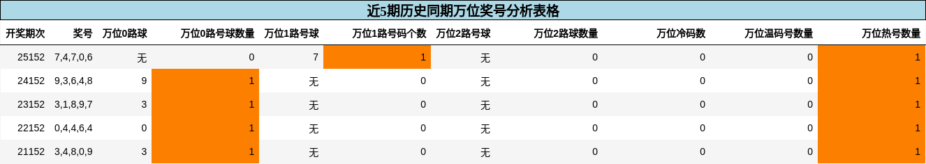 近5期历史同期万位奖号分析表格