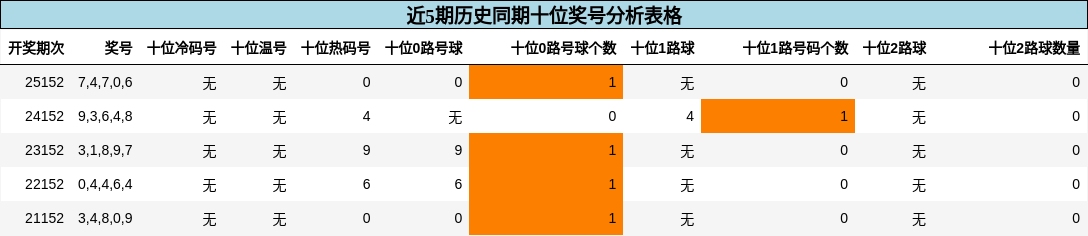 近5期历史同期十位奖号分析表格