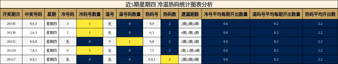 近5期星期四 冷温热码统计图表分析