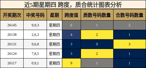 近5期星期四 质合统计图表分析