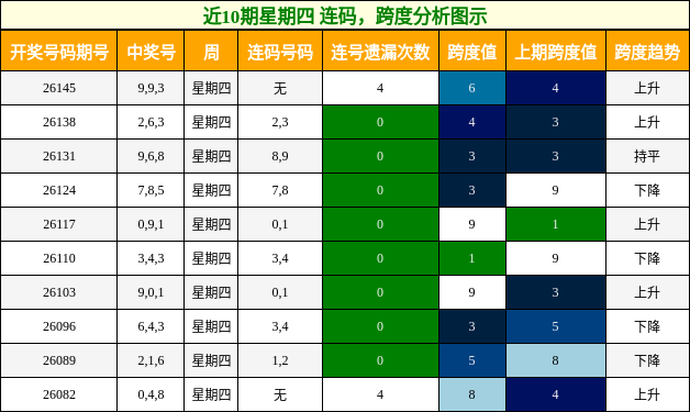 近10期星期四 连码，跨度分析图示