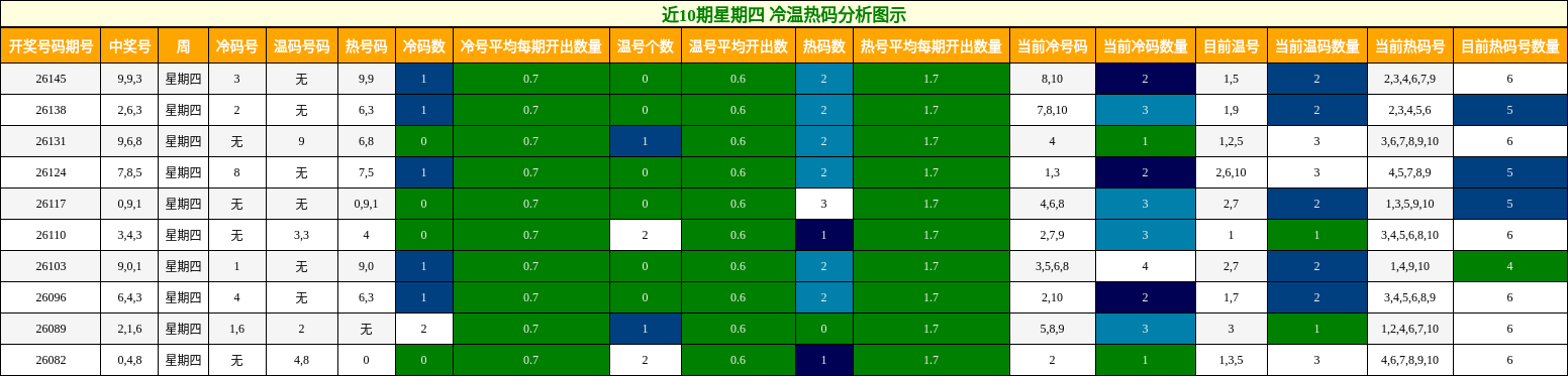 近10期星期四 冷温热码分析图示