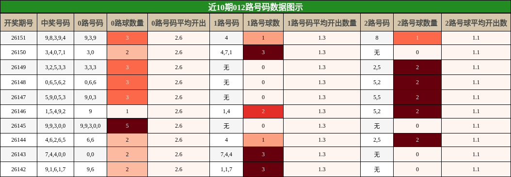 012路号码分析