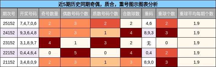 奇偶分析，质合分析，重号分析