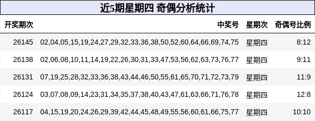 近5期星期四 奇偶分析统计