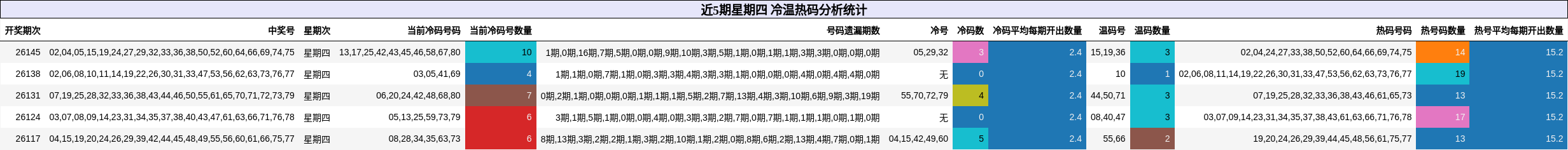 近5期星期四 冷温热码分析统计
