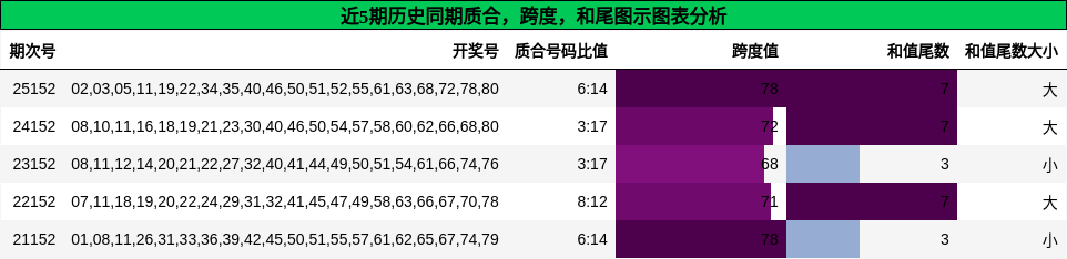 质合分析，跨度分析，和尾分析