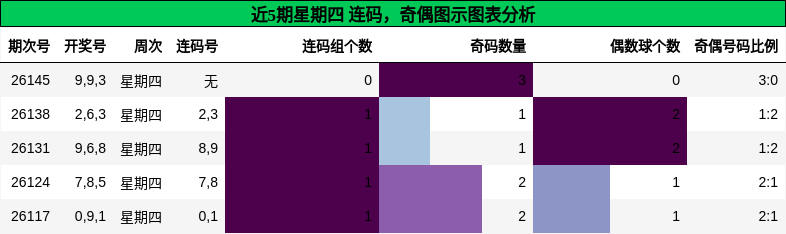 连码分析，奇偶分析