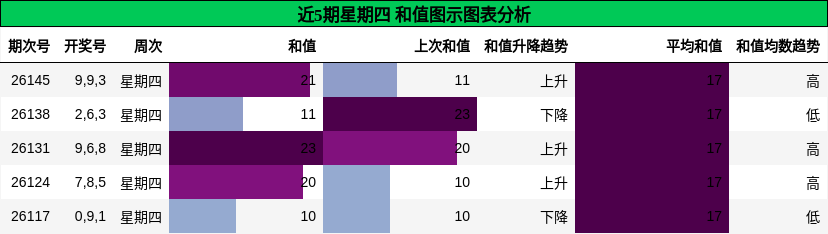 和值分析