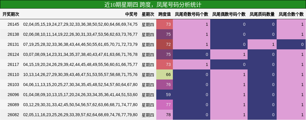 近10期星期四 跨度，凤尾号码分析统计