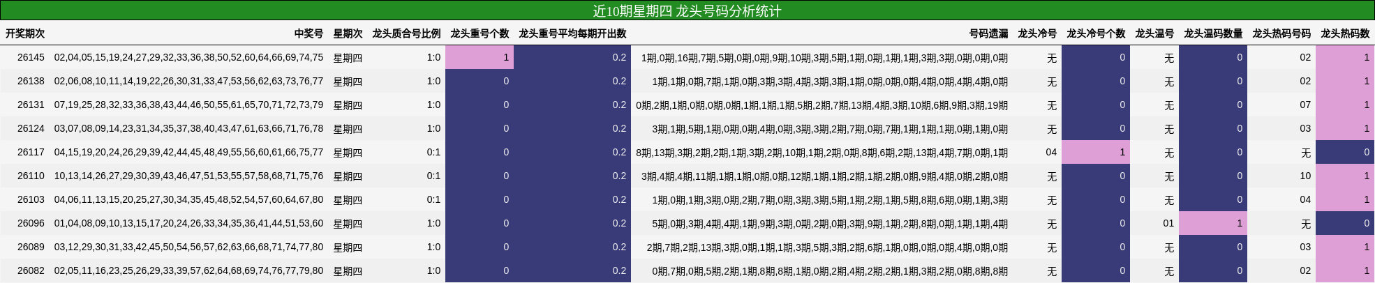 近10期星期四 龙头号码分析统计