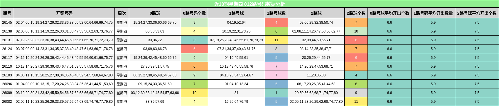 近10期星期四 012路号码数据分析