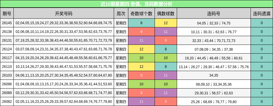近10期星期四 奇偶，连码数据分析