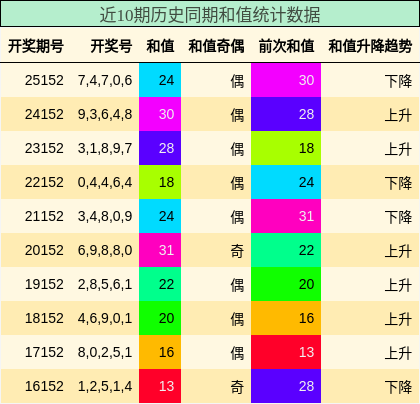 和值分析