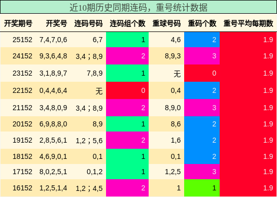 连码分析，重号分析