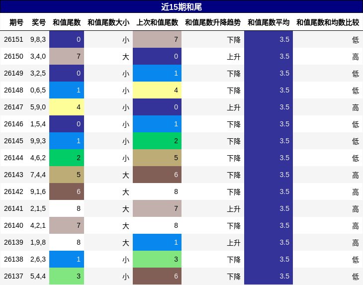 和尾分析