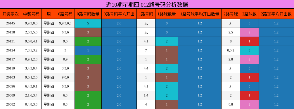 012路号码分析