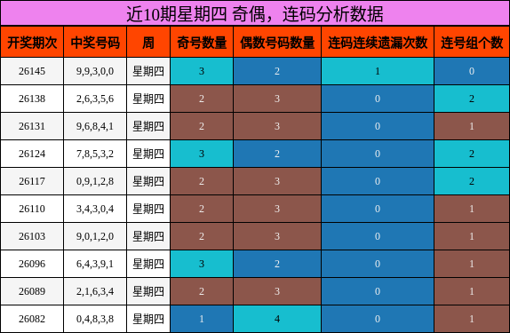 奇偶分析，连码分析