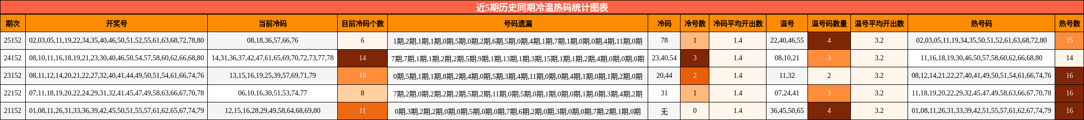 近5期历史同期冷温热码统计图表