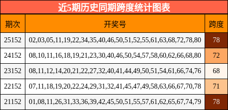 近5期历史同期跨度统计图表