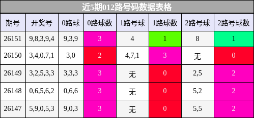 012路号码分析