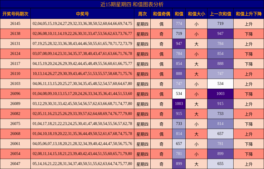近15期星期四 和值图表分析
