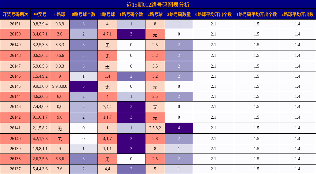 012路号码分析