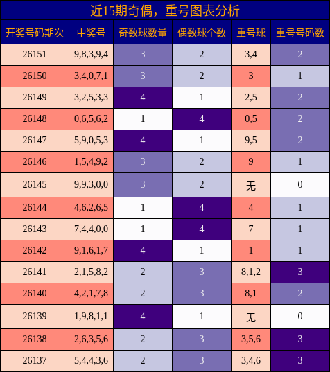 奇偶分析，重号分析