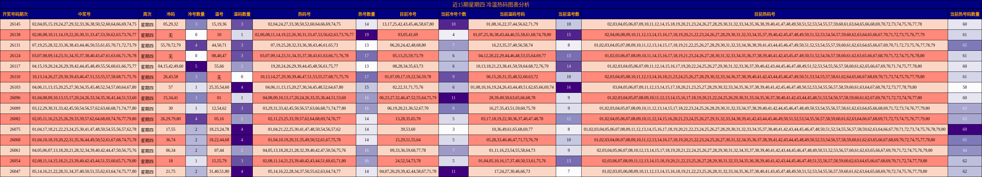 近15期星期四 冷温热码图表分析
