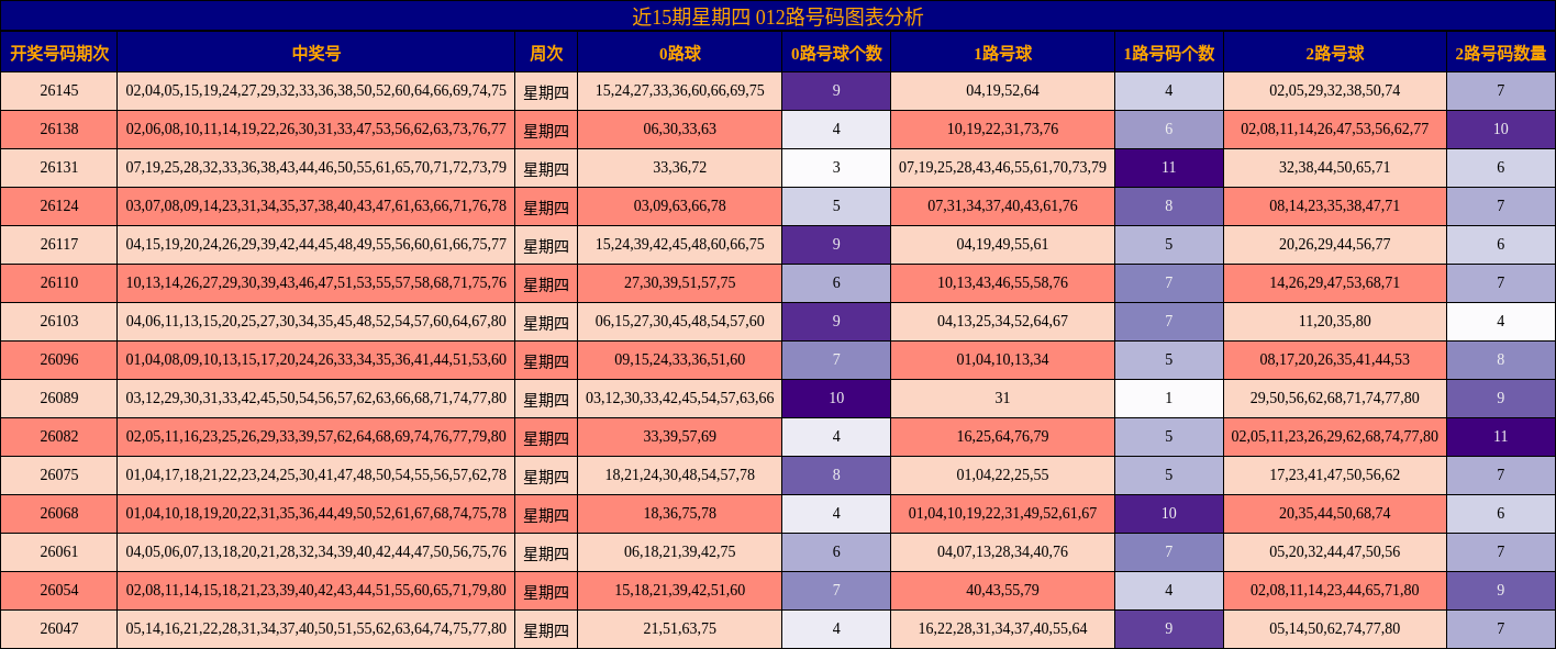 近15期星期四 012路号码图表分析