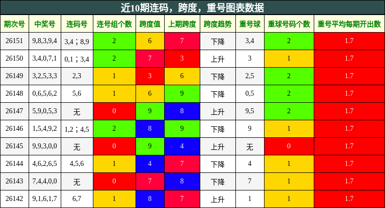 连码分析，跨度分析，重号分析