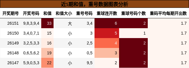 和值分析，重号分析